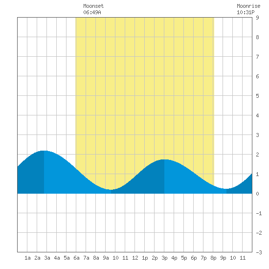 Tide chart for Ferry Point bridge on 2025/05/14
