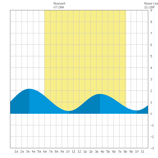 Tide chart for Ferry Point bridge on 2025/05/15