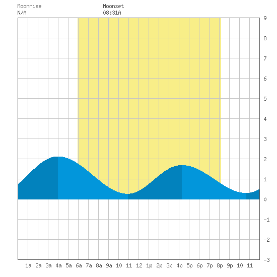 Tide chart for Ferry Point bridge on 2025/05/16