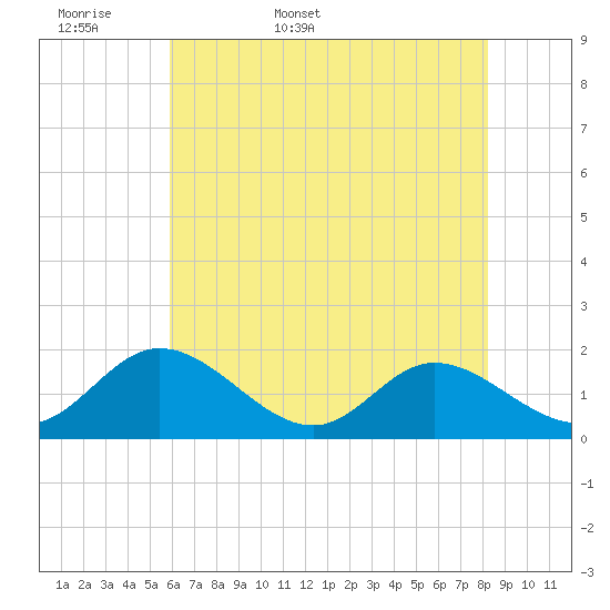 Tide chart for Ferry Point bridge on 2025/05/18
