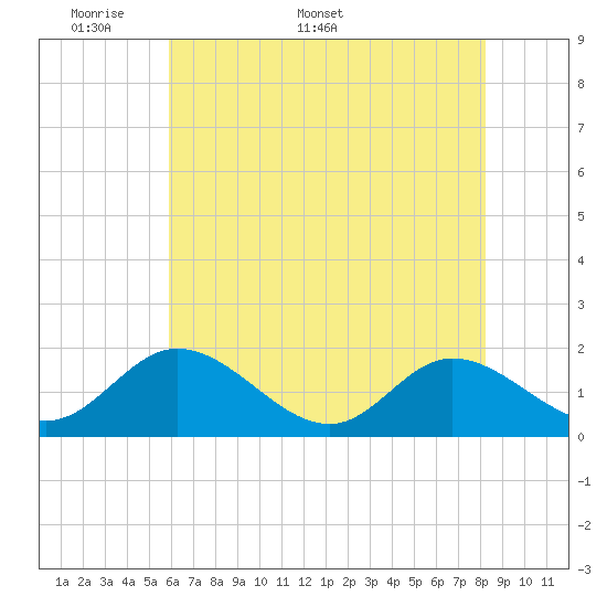 Tide chart for Ferry Point bridge on 2025/05/19