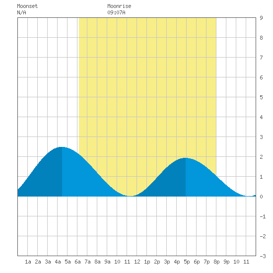 Tide chart for Ferry Point bridge on 2025/05/01