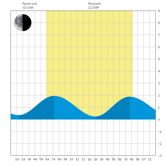 Tide chart for Ferry Point bridge on 2025/05/20