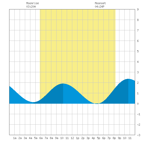 Tide chart for Ferry Point bridge on 2025/05/23