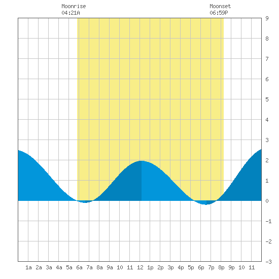 Tide chart for Ferry Point bridge on 2025/05/25