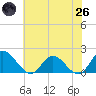 Tide chart for Ferry Point bridge, Virginia on 2025/05/26