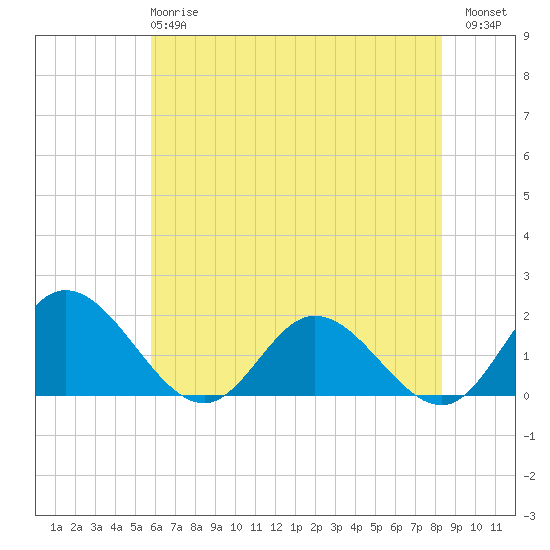 Tide chart for Ferry Point bridge on 2025/05/27