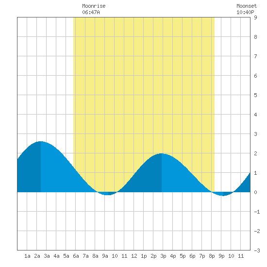 Tide chart for Ferry Point bridge on 2025/05/28