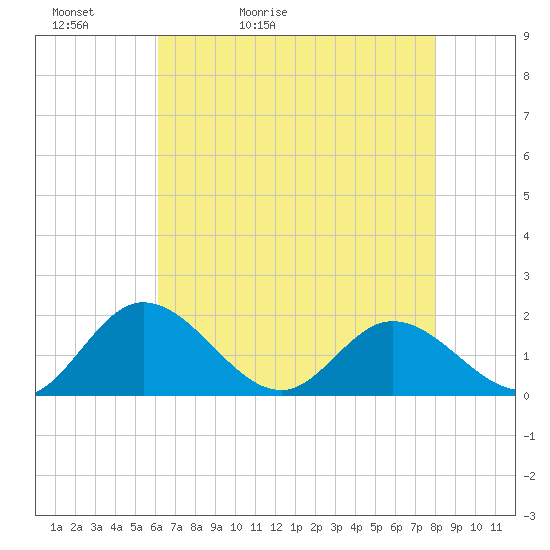Tide chart for Ferry Point bridge on 2025/05/02