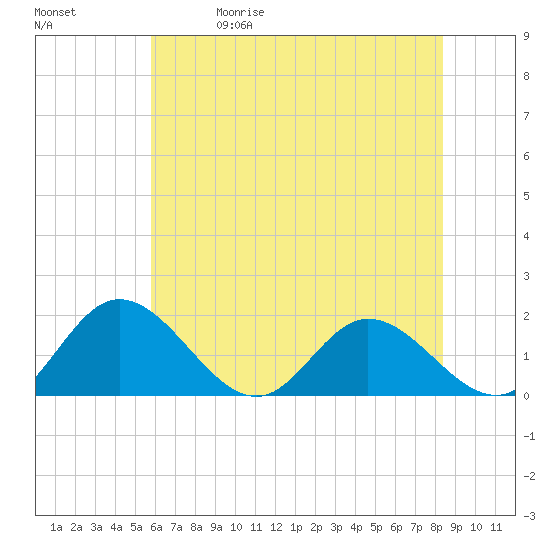 Tide chart for Ferry Point bridge on 2025/05/30
