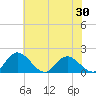 Tide chart for Ferry Point bridge, Virginia on 2025/05/30