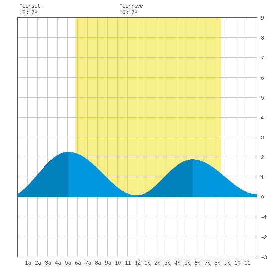 Tide chart for Ferry Point bridge on 2025/05/31