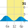 Tide chart for Ferry Point bridge, Virginia on 2025/05/31