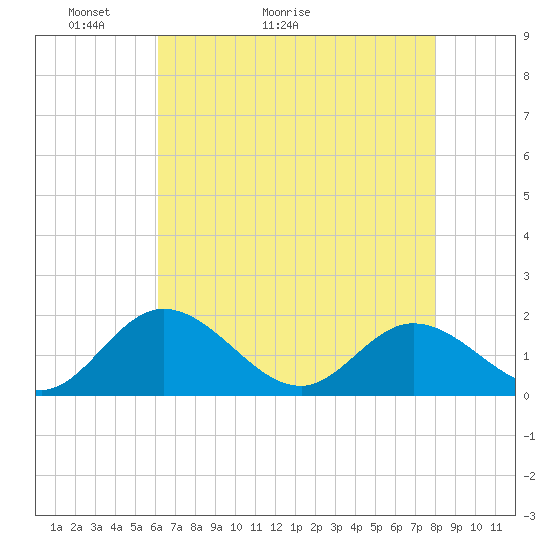 Tide chart for Ferry Point bridge on 2025/05/03
