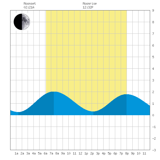 Tide chart for Ferry Point bridge on 2025/05/04