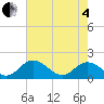 Tide chart for Ferry Point bridge, Virginia on 2025/05/4