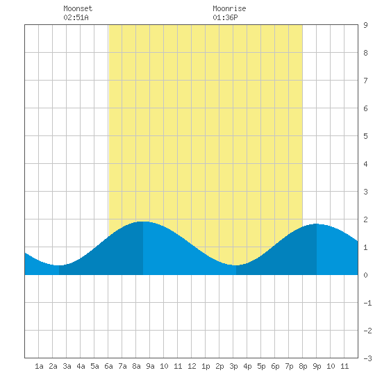 Tide chart for Ferry Point bridge on 2025/05/05