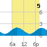 Tide chart for Ferry Point bridge, Virginia on 2025/05/5