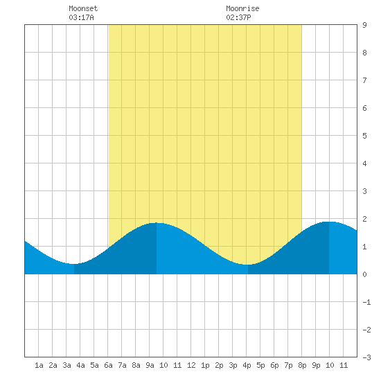 Tide chart for Ferry Point bridge on 2025/05/06