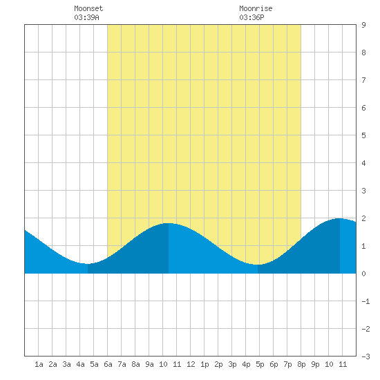 Tide chart for Ferry Point bridge on 2025/05/07