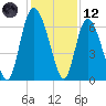 Tide chart for Fields Cut, Wright River, South Carolina on 2023/12/12