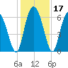 Tide chart for Fields Cut, Wright River, South Carolina on 2023/12/17