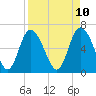 Tide chart for Fields Cut, South Carolina on 2025/04/10