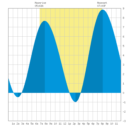 Tide chart for Fields Cut on 2025/04/26