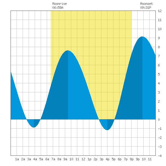 Tide chart for Fields Cut on 2025/04/28