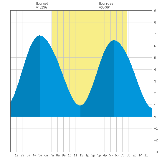 Tide chart for Fields Cut on 2025/04/07