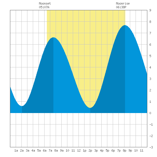 Tide chart for Fields Cut on 2025/05/10