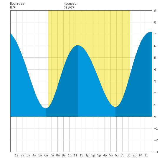 Tide chart for Fields Cut on 2025/05/16