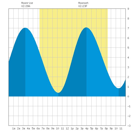 Tide chart for Fields Cut on 2025/05/21