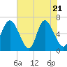 Tide chart for Fields Cut, South Carolina on 2025/05/21