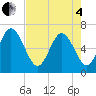 Tide chart for Fields Cut, South Carolina on 2025/05/4
