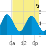 Tide chart for Fields Cut, South Carolina on 2025/05/5