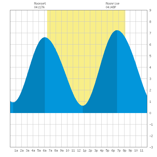 Tide chart for Fields Cut on 2025/05/08