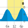 Tide chart for Fields Cut, South Carolina on 2025/05/8
