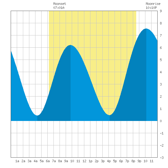 Tide chart for Fields Cut on 2025/06/12