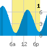 Tide chart for Fields Cut, South Carolina on 2025/06/1