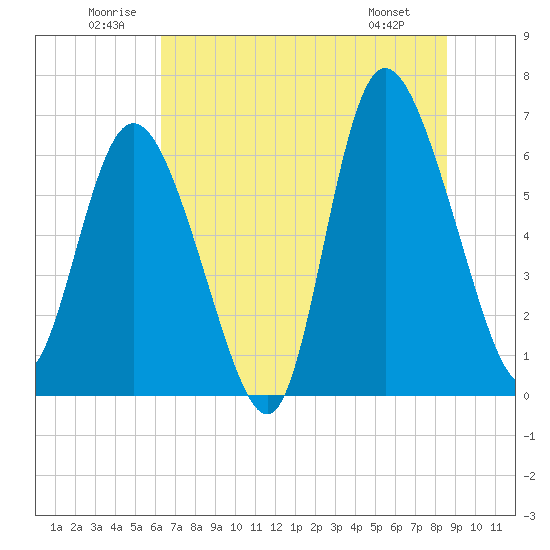 Tide chart for Fields Cut on 2025/06/21