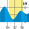 Tide chart for Fields Landing, Humboldt Bay, California on 2021/03/19