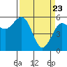 Tide chart for Fields Landing, Humboldt Bay, California on 2021/03/23