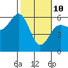 Tide chart for Fields Landing, Humboldt Bay, California on 2022/02/10