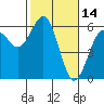 Tide chart for Fields Landing, Humboldt Bay, California on 2022/02/14