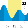 Tide chart for Fields Landing, Humboldt Bay, California on 2022/02/22