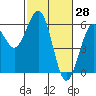 Tide chart for Fields Landing, Humboldt Bay, California on 2022/02/28