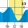 Tide chart for Fields Landing, Humboldt Bay, California on 2022/03/13