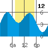 Tide chart for Fields Landing, Humboldt Bay, California on 2023/01/12