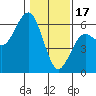 Tide chart for Fields Landing, Humboldt Bay, California on 2023/01/17